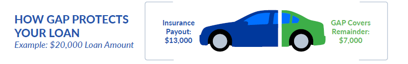 Guaranteed asset protection